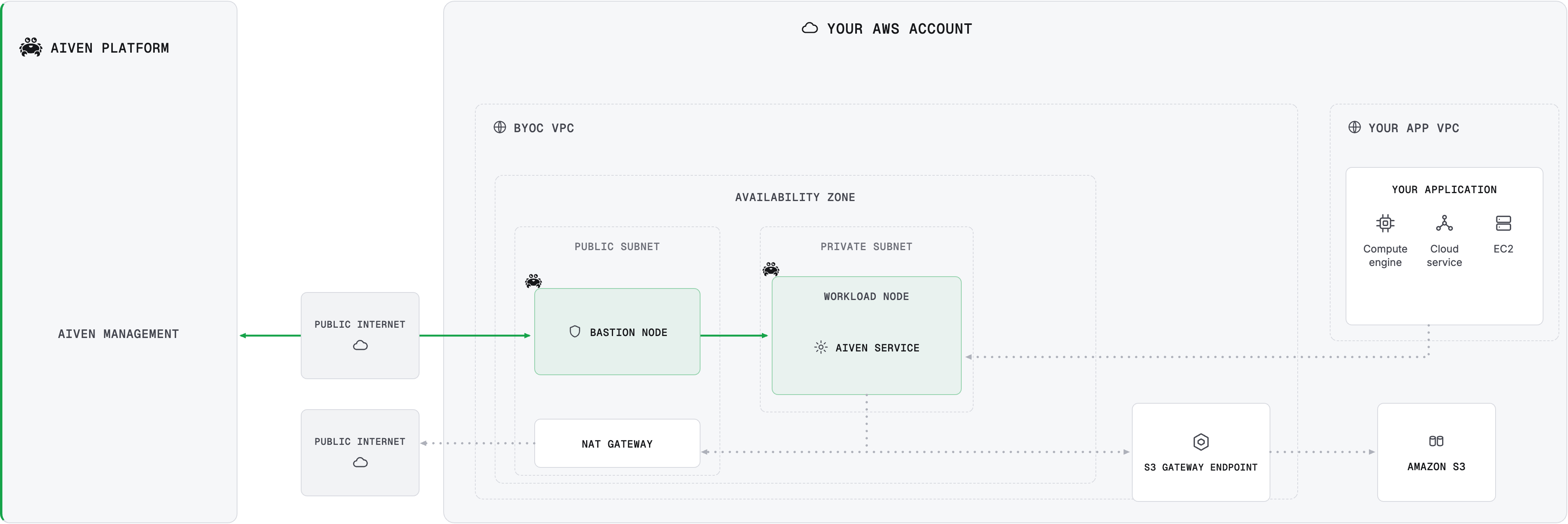 BYOC AWS private architecture