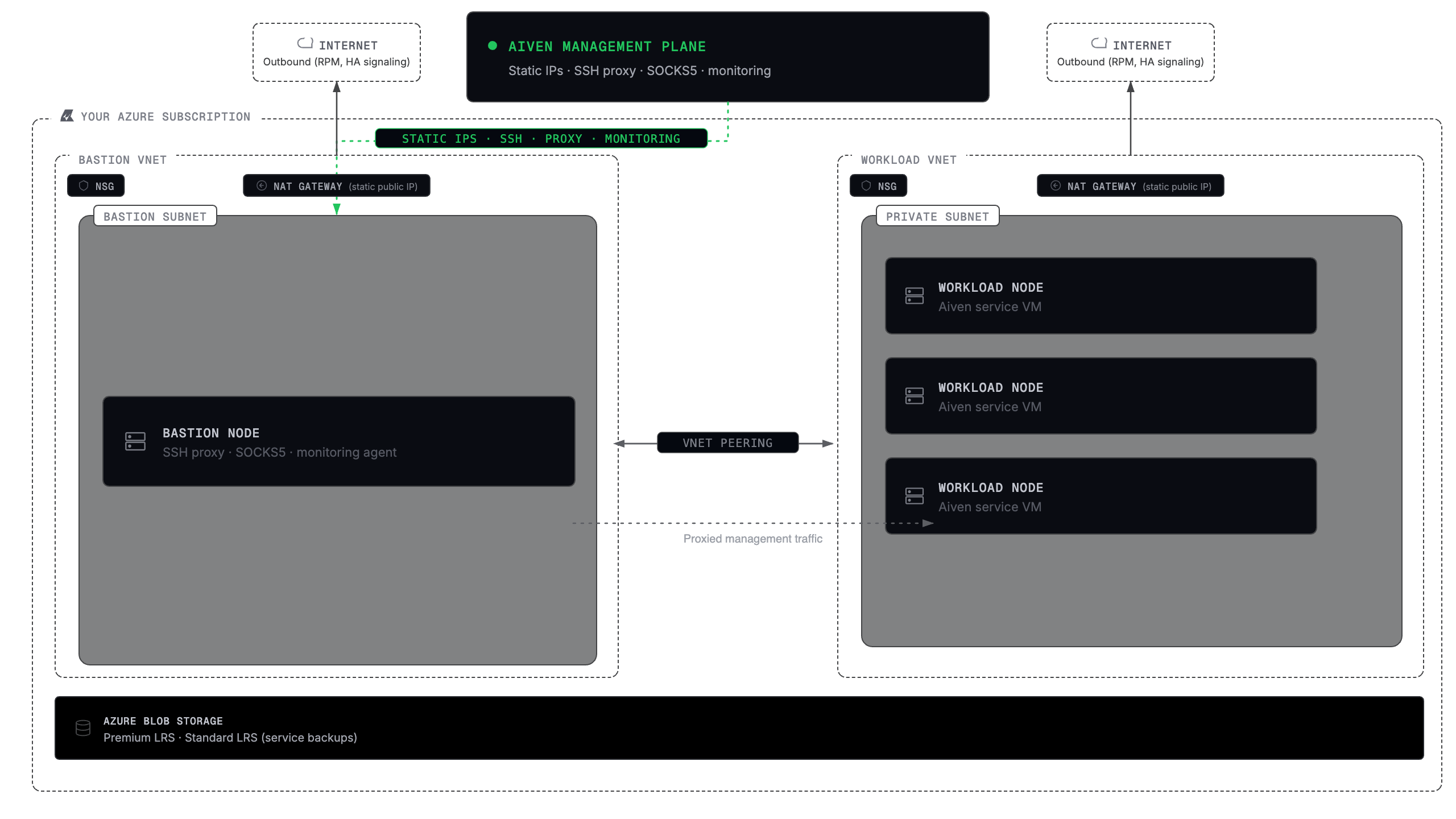 BYOC Azure private architecture
